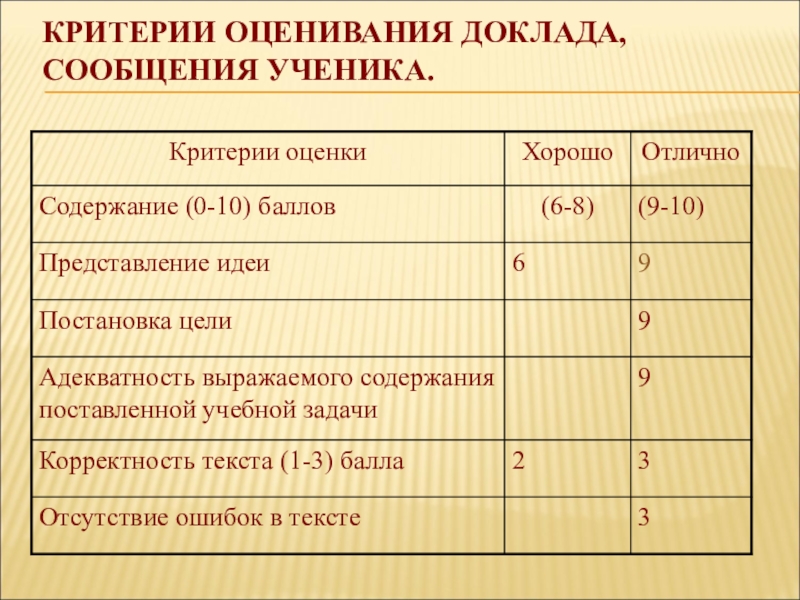 Критерии оценки презентации студента