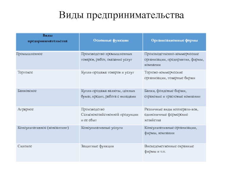 Виды предпринимательских проектов