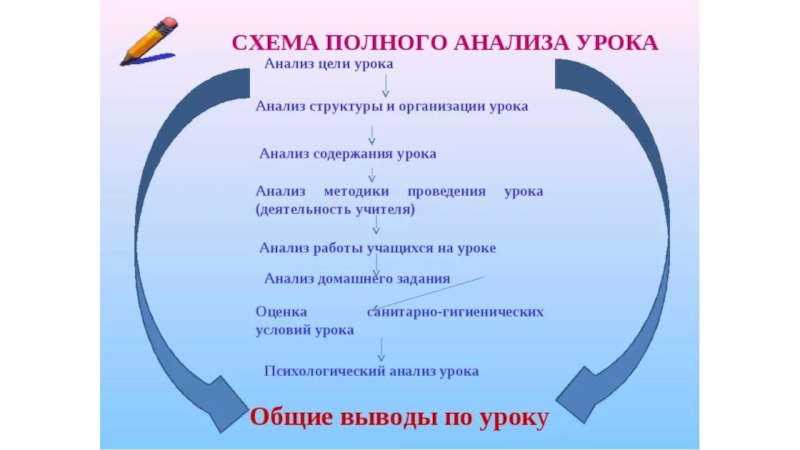 Анализ урока по изо в начальной школе образец по