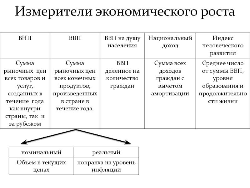 Национальный экономический рост. Измерители экономической деятельности ВВП ВНП. Измерители экономической деятельности на макроуровне. Измерители экономической деятельности Обществознание. Измерители экономического роста.