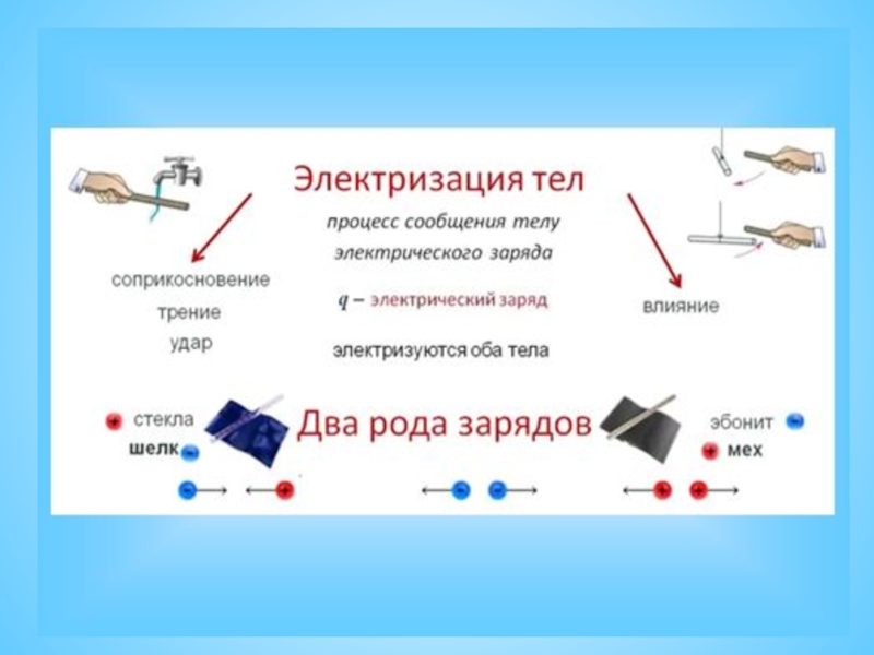 Способы электризации. Электризация тел электрический заряд. Процесс электризации тела. Виды электризации тел.