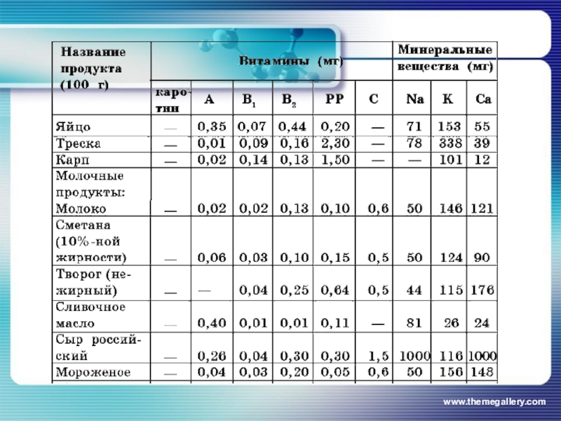 Презентация по химии на тему витамины 10 класс