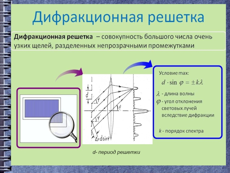 Дифракционный период. Рефракционная решетка. Дифракциионная решётка. Дифракция на дифракционной решетке. Дифракционная решетка изображение.