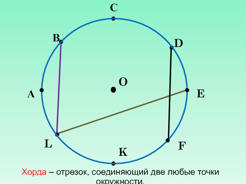 Положение точки на окружности. Окружность и круг сфера и шар. Хорда. Хорда это отрезок. Отрезок соединяющий любые две точки окружности.