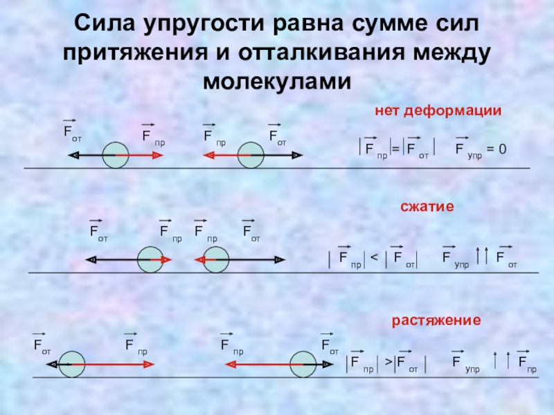 Сила отталкивания. Силы притяжения и отталкивания. Чему равна сила отталкивания. Сила притяжения и сила упругости. Сила отталкивания как обозначается на схеме.