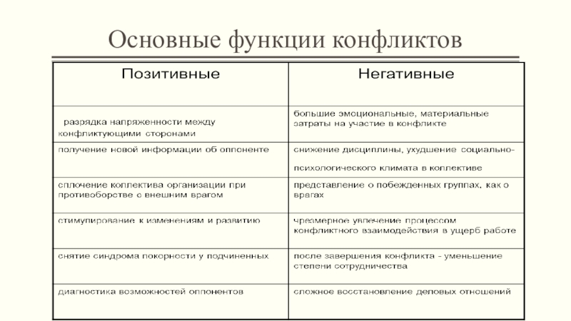 Основные функции конфликта. Перечислите основные функции конфликта. Функции конфликта таблица. Позитивная конструктивная функция конфликта. Негативные функции конфликта.