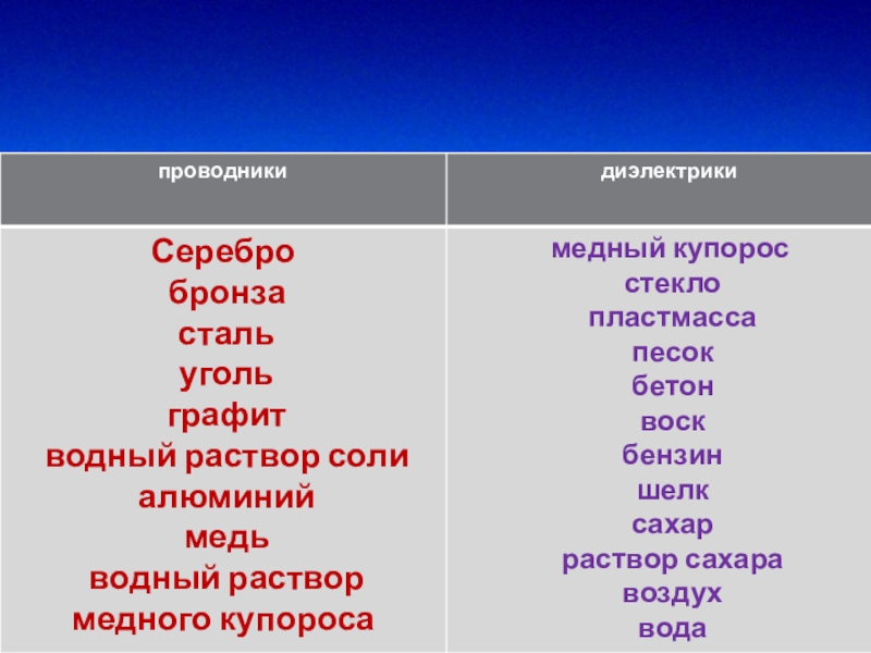 Проводники полупроводники и непроводники электричества 8 класс презентация