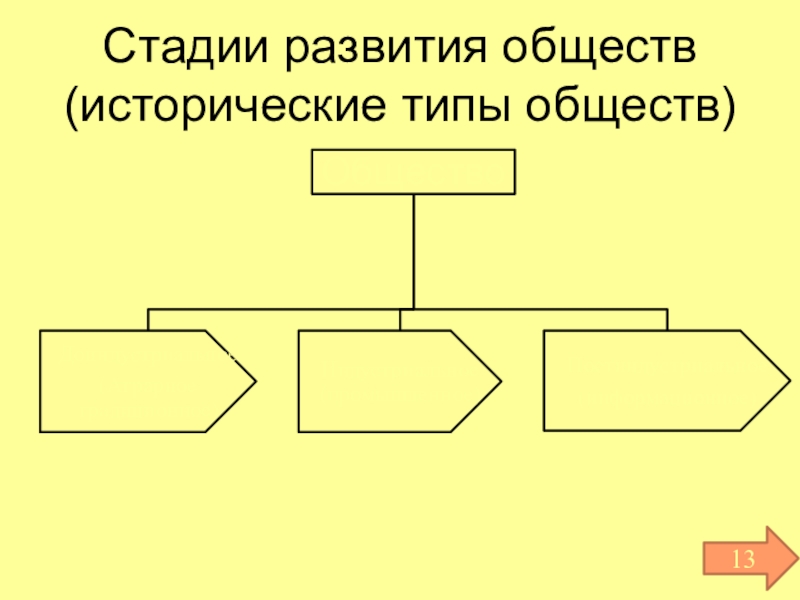 Презентация 10 класс динамика общественного развития боголюбов