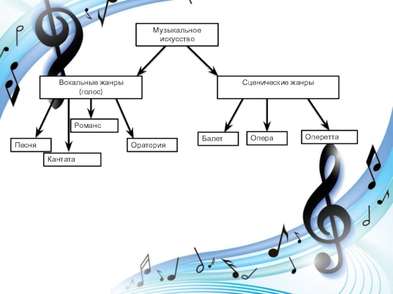 Сценические жанры в музыке