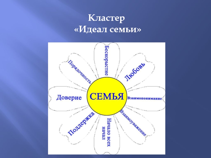 Презентация идеальная семья