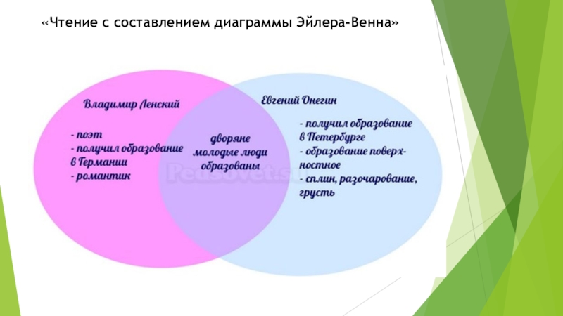 Составить диаграмму возраста семьи. Чтение с составлением диаграммы Эйлера-Венна. «Чтение с составлением диаграммы».. Прием чтение с составлением диаграммы Эйлера Венна. Венн диаграмма по чтению.