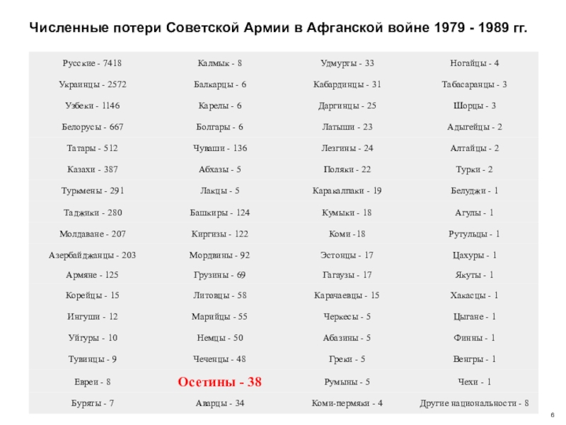 Сколько погибших в афганистане 1979 1989 советских