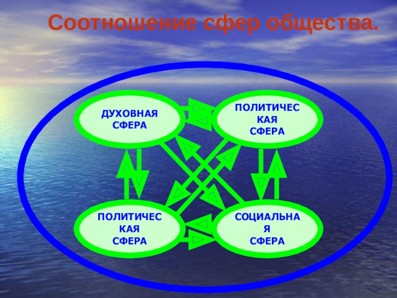 Политическая сфера общества презентация по обществознанию