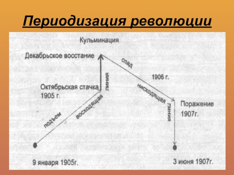 Приведите в соответствие диаграмму развитие революции в 1905