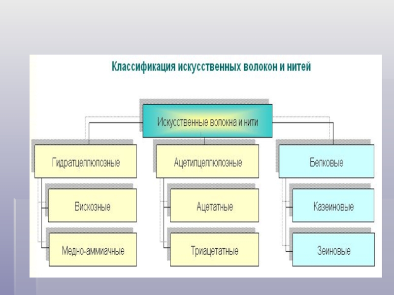 Схема искусственные волокна