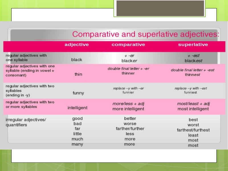 Adjective comparative superlative intelligent. Таблица Comparative and Superlative. Comparatives and Superlatives исключения. Adjective Comparative Superlative таблица. Comparisons правило.