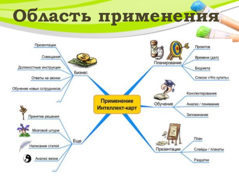 Составить карту моя профессия. Интеллект карта профессии. Ментальная карта примеры по истории. Ментальная карта профессии. Интеллект карты на уроках истории.