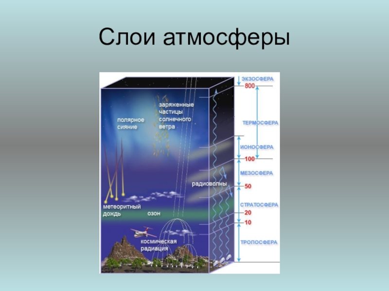 Определение массы атмосферы земли и других планет проект по физике