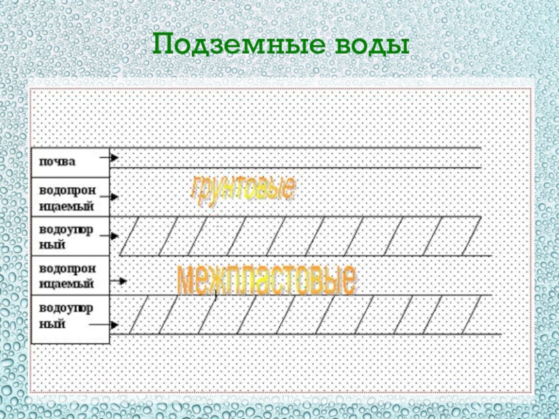 Рисунок как образуются грунтовые и межпластовые воды