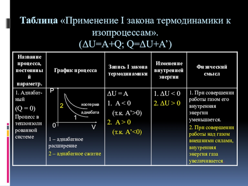 Первое начало термодинамики для изопроцессов