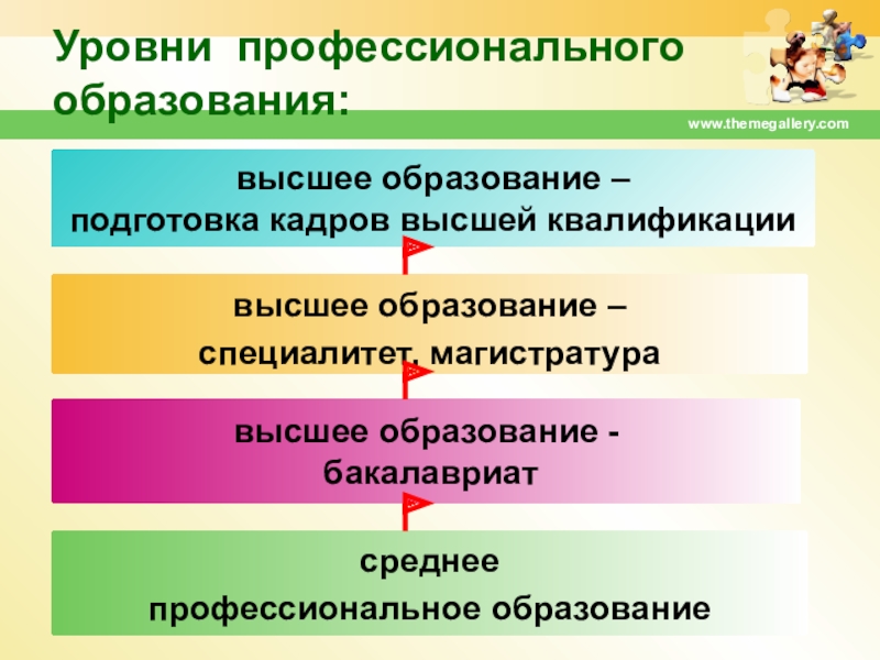 Среднее профессиональное после высшего. Уровни профессионального образования. Уровни квалификации высшего образования. Высшее профессиональное образование уровни. Уровень подготовки кадров высшей квалификации.