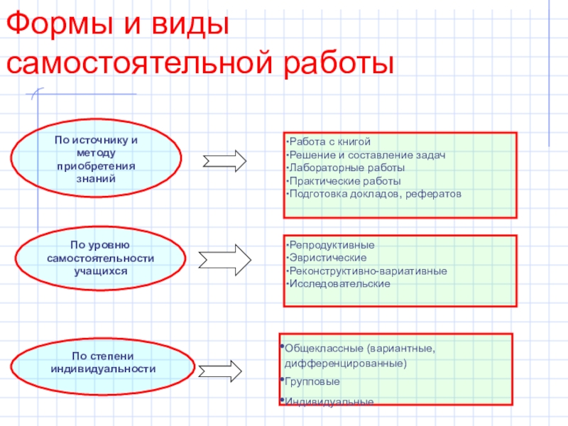 Репродуктивная самостоятельная работа подразумевает выполнение заданий по образцу