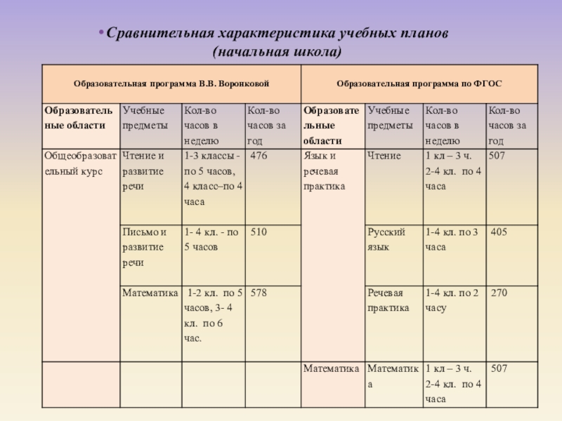 Характеристика учебных предметов в учебном плане