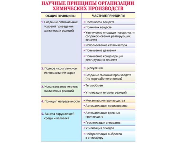 Химия в промышленности принципы химического производства презентация