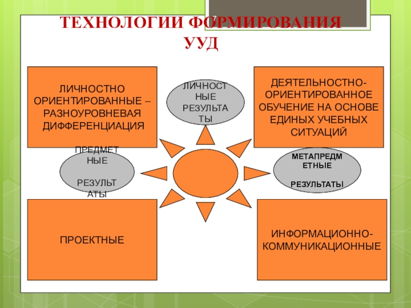 Результаты ууд. УУД на уроках биологии. УУД на уроках технологии. УУД по ФГОС по биологии. Развитие универсальных учебных действий на уроках биологии.