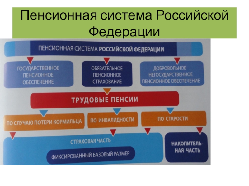 Схема пенсионной системы рф