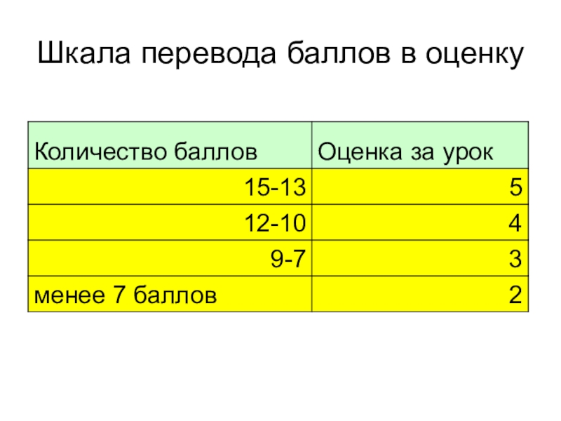 10 15 баллов. Шкала перевода баллов в оценки. Шкала оценок в баллах. Оценка из 15 баллов. Перевести баллы в оценку.