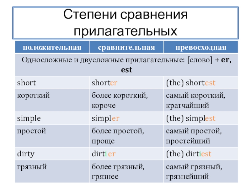 Презентация по английскому языку 4 класс степени сравнения имен прилагательных