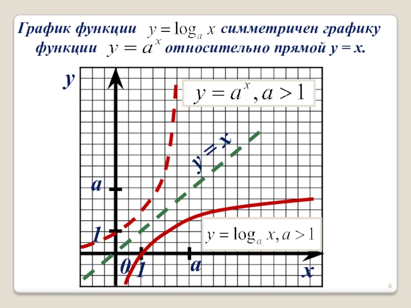 xy0aay = x11 График функции           симметричен графику