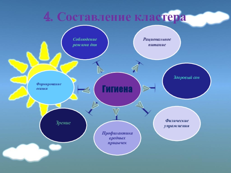 Кластер 4. Кластер гигиена. Кластер на тему гигиена. Кластер гигиена питания. Кластер здоровье.