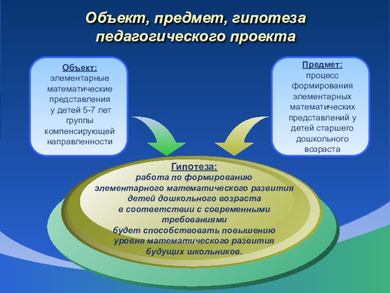 Предмет проекта. Объект предмет гипотеза. Предмет объект гипотеза педагогика. Объект и предмет педагогического проекта. Объект и предмет образовательного проекта.