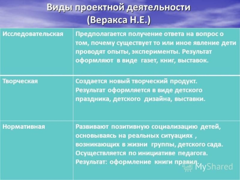 Виды проектов в проектной деятельности с примерами