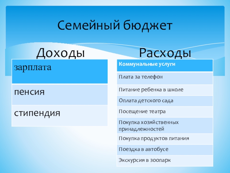 Семейный бюджет доходы и расходы семьи 3 класс презентация