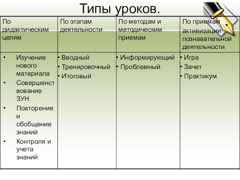 Уроки существуют. Типы уроков. Вид занятия, Тип урока*. Типы и виды уроков. Основные типы уроков.