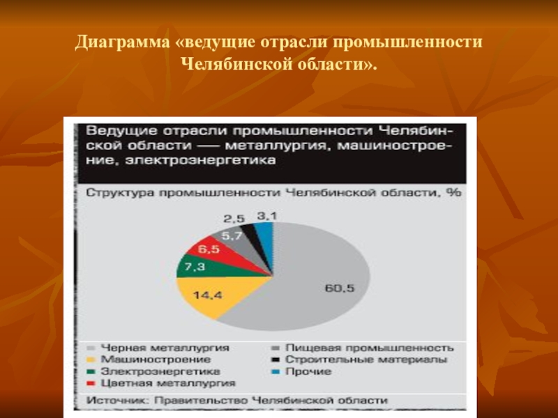 Отрасли промышленности челябинска