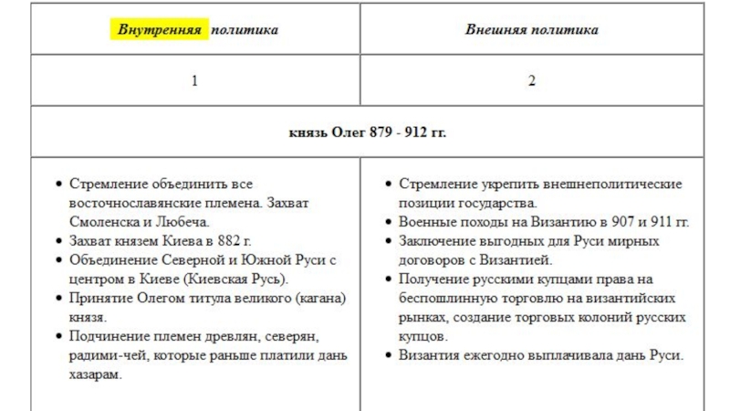 Внутренняя и внешняя политика олега кратко. Олег Вещий внутренняя и внешняя политика таблица. Внутренняя и внешняя политика Олега 879-912. Внутренняя и внешняя политика Олега 879-912 таблица 6 класс. Олег 882-912 внутренняя и внешняя политика таблица.