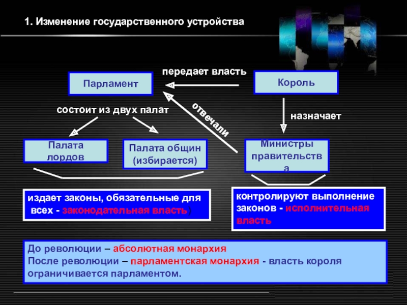 Изменение государственного строя. Изменение государственного устройства в стране английская революция. Изменения в политическом устройстве. Политический Строй Англии после буржуазной революции.