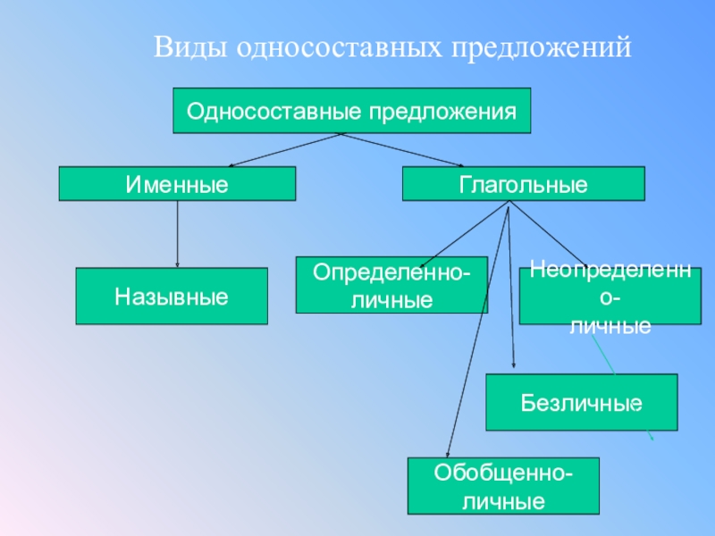 4 типа односоставных предложений. Типы односоставных предложений. Односоставные предложения. Типы односоставных предложений таблица. Виды односоставных предложений.