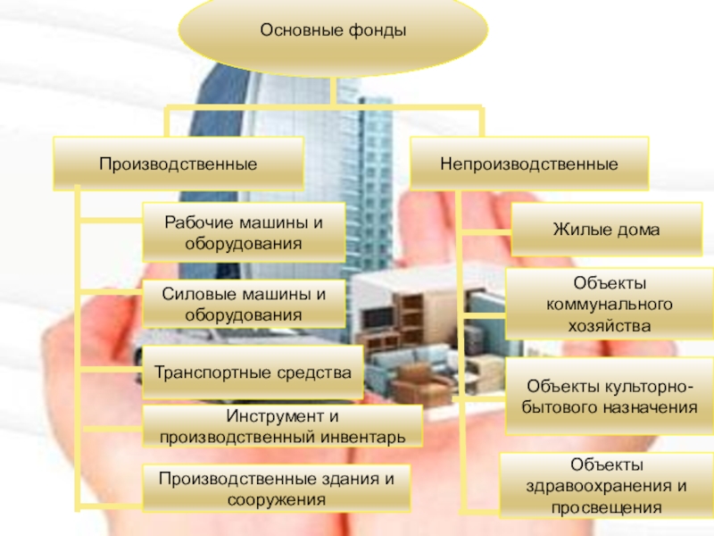 Производственные фонды презентация