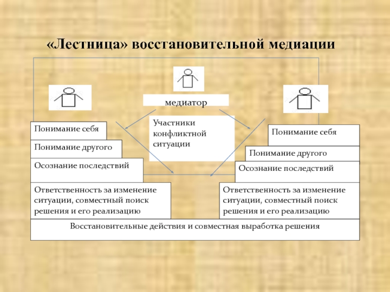 Медиация как способ разрешения конфликтов презентация