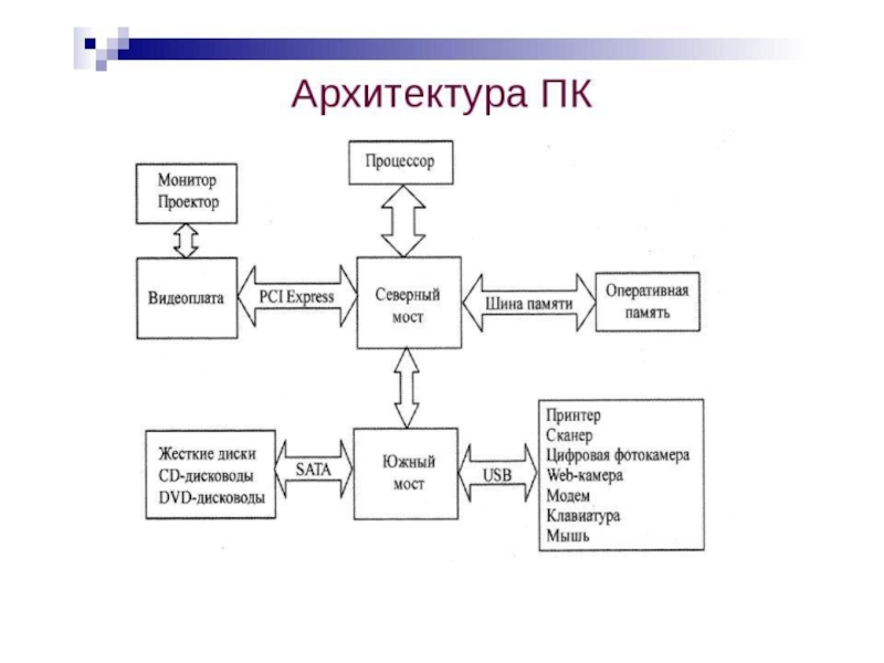 Архитектура персонального компьютера. Архитектура персонального компьютера таблица. Классическая архитектура персонального компьютера. Архитектура персонального компьютера презентация.