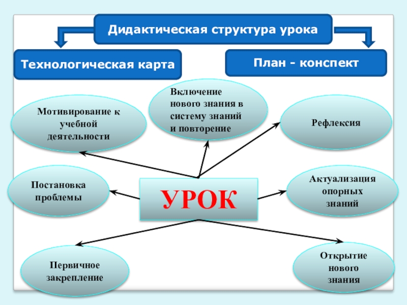 Технологическая карта с дидактической структурой урока обж