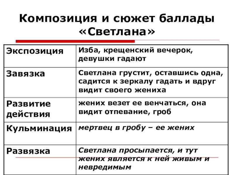 Составить цитатный план баллады перчатка