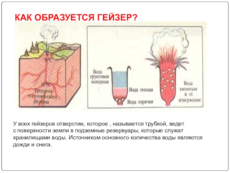 Гейзер принцип работы. Схема извержения гейзера. Схема строения гейзера география 6 класс. Какобразуются грейзены. Как образуетсч гейзеры.