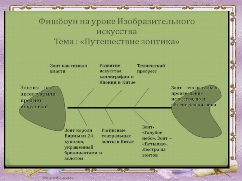 Технология фишбоун презентация