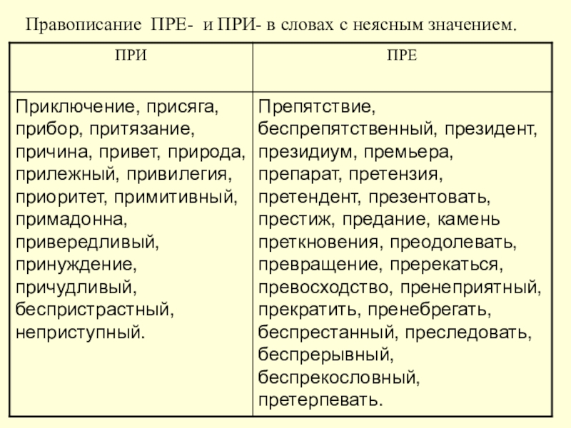 Правописание ПРЕ- и ПРИ- в словах с неясным значением.